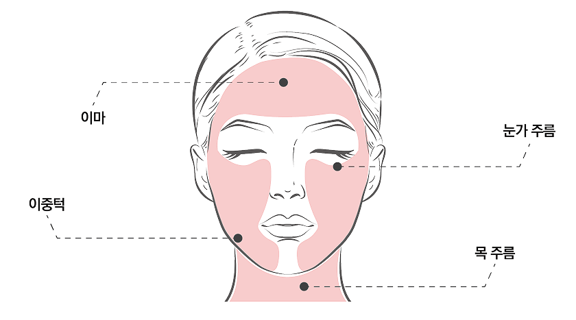 Face Areas